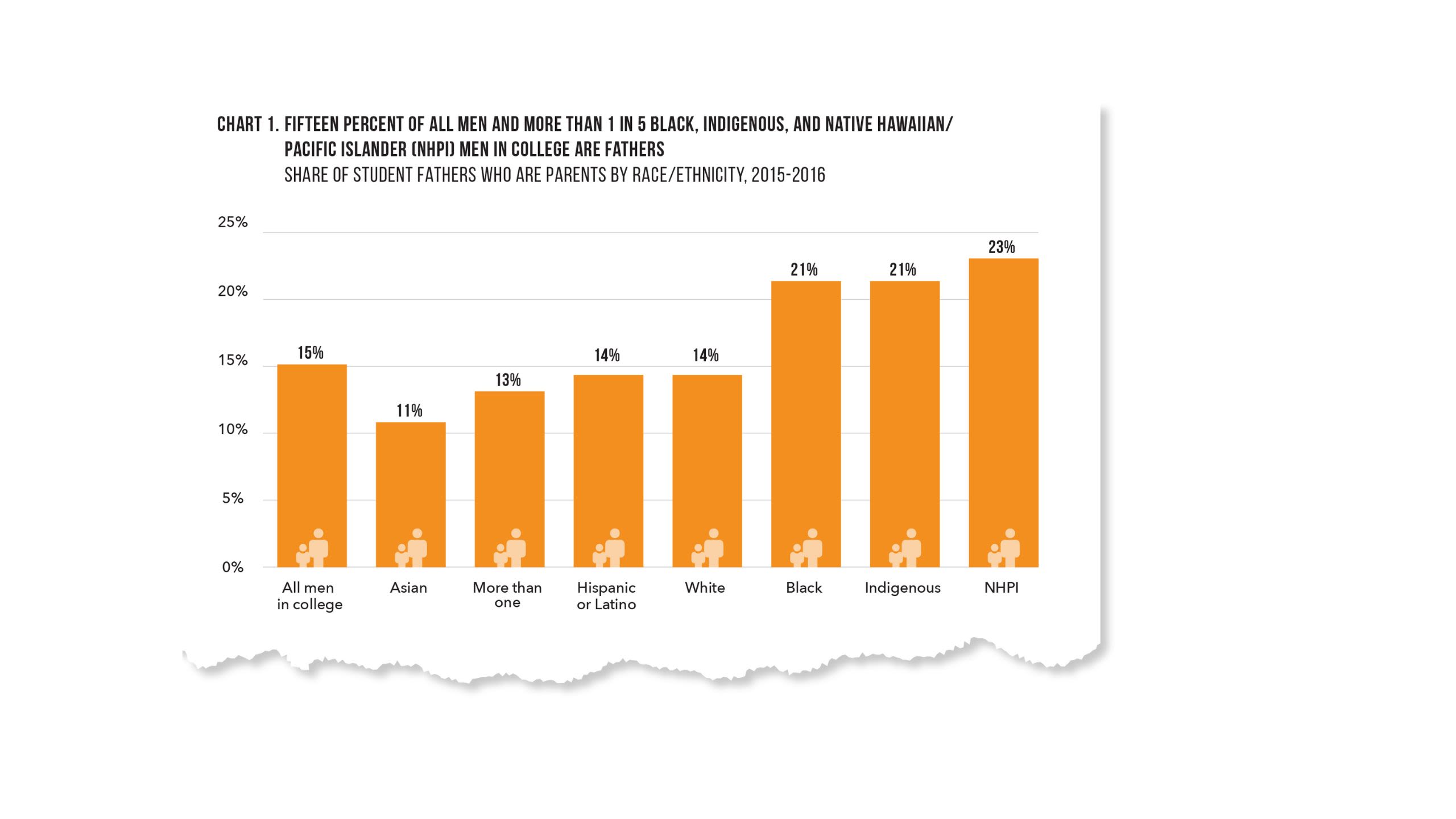 Fifteen percen of all men and more than 1 in 5 Black, Indigenous, and Native Hawaiian/Pacific Islander men in college are fathers